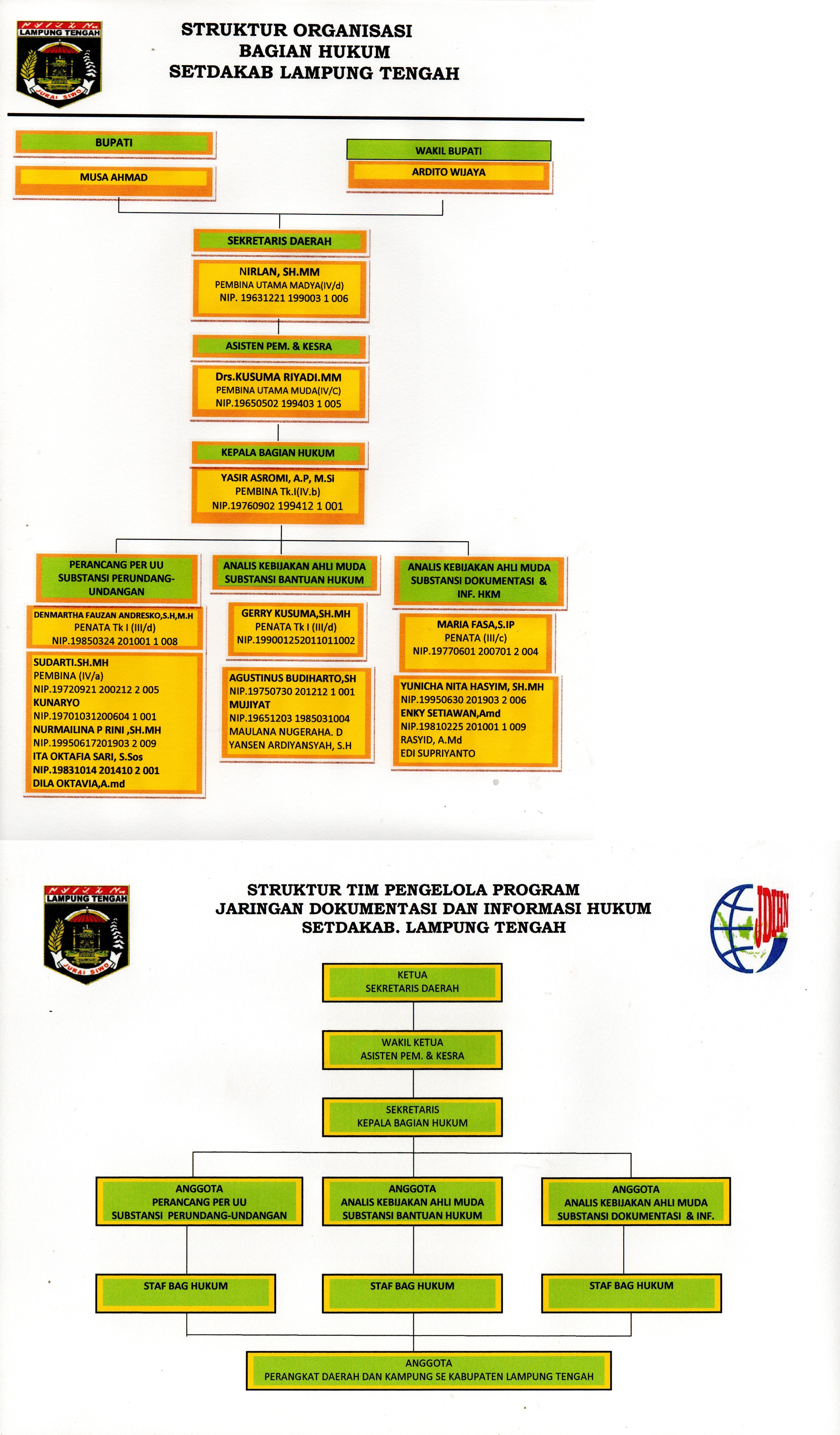 Struktur Organisasi JDIH DPRD Kabupaten Lampung Tengah